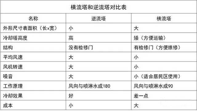 橫流塔與逆流塔數據對比
