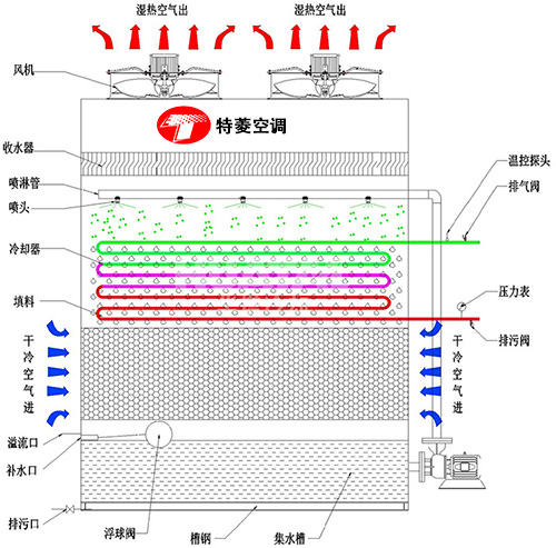 密<a href=http://www.changsharen.cn target=_blank class=infotextkey>閉式冷卻塔</a>廠家價格