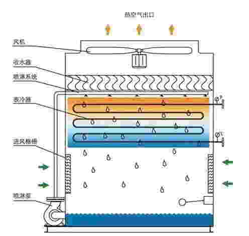 <a href=http://www.changsharen.cn target=_blank class=infotextkey>閉式冷卻塔</a>結構圖
